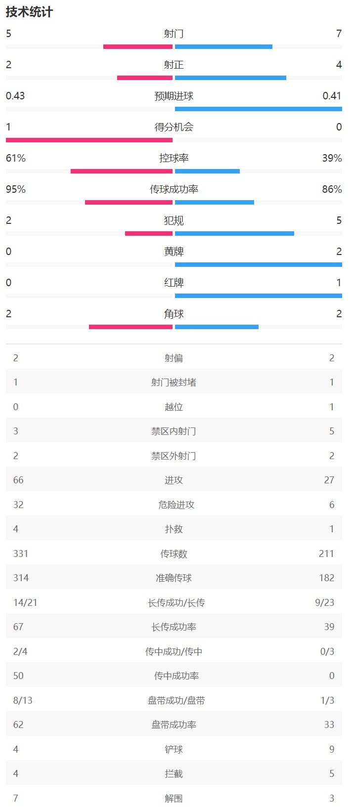 米蘭vs布魯日半場數(shù)據(jù)：米蘭射門5-7，射正2-4，控球率61%