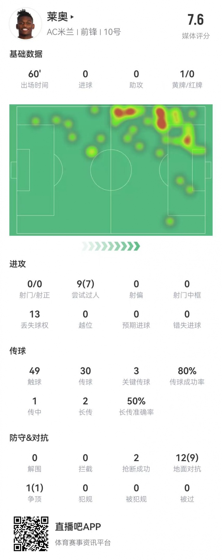 萊奧本場0射+3關(guān)鍵傳球 9過人7成功 13對抗10成功 獲評7.6分