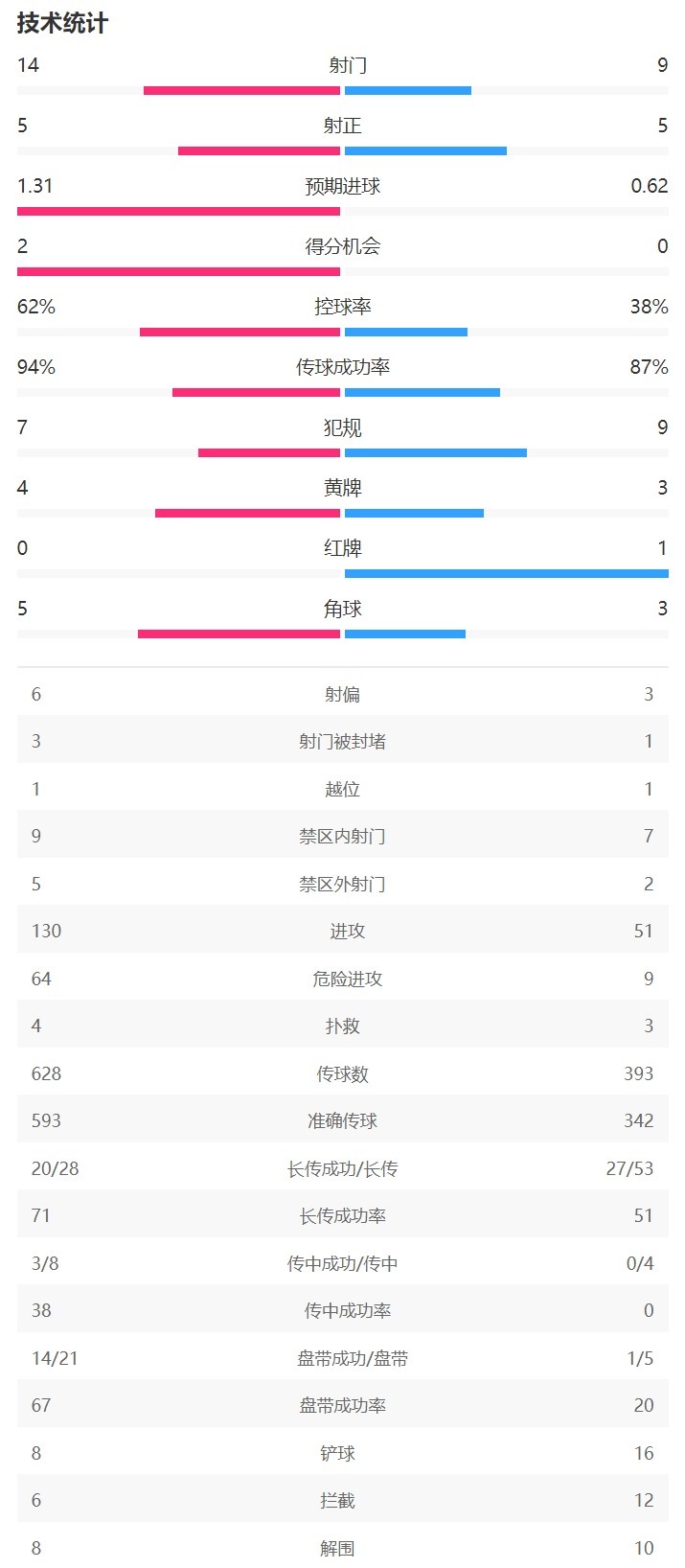 米蘭vs布魯日全場數(shù)據(jù)：米蘭射門14-9，射正5-5，控球率62%