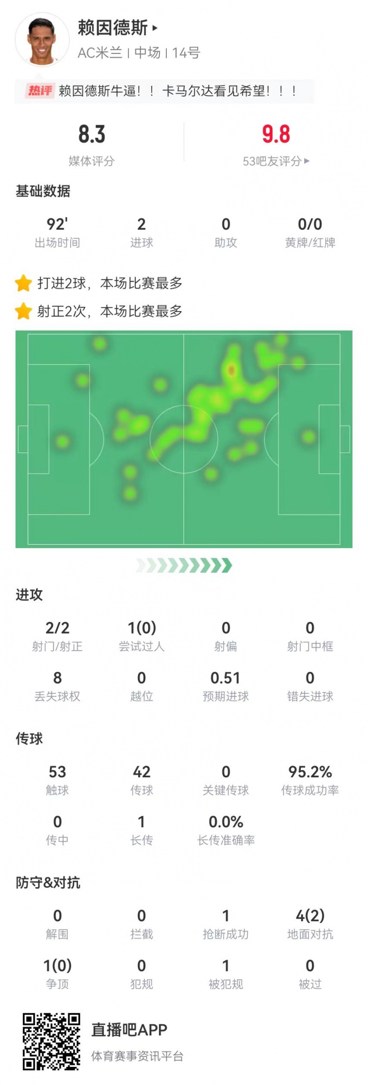 賴因德斯本場2射2正進(jìn)2球+1造紅牌 傳球成功率95% 獲評8.3分