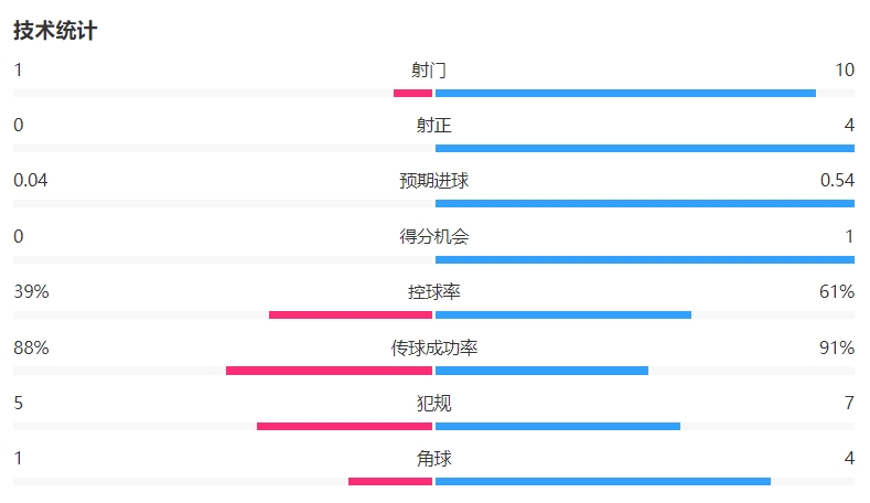 主場遭壓制!尤文vs斯圖加特半場數(shù)據(jù):射門1-10射正0-4 控球四六開