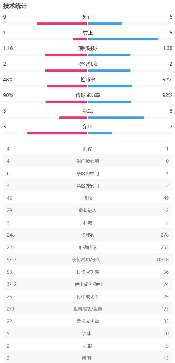 皇馬vs多特半場數(shù)據(jù)：皇馬9次射門1次射正，多特5次射正打入2球