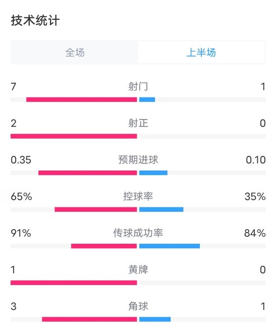 阿森納VS礦工半場數(shù)據(jù)：射門7-1.射正2-0，控球率65%-35%