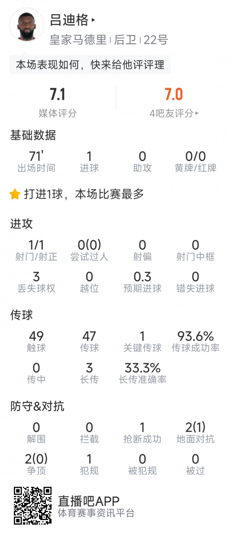 掀起反擊號角！呂迪格本場數(shù)據(jù)：一次射門即破門，評分7.1分