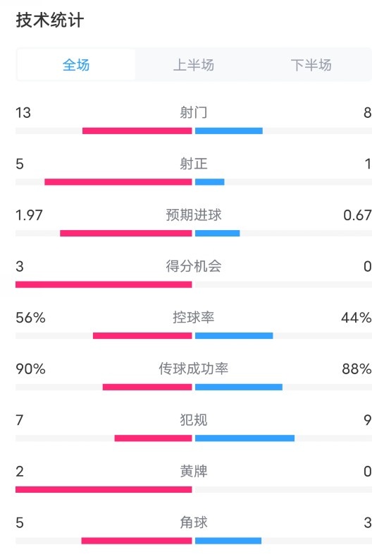 阿森納1-0礦工數(shù)據(jù)：射門13-8，射正5-1，控球率56%-44%