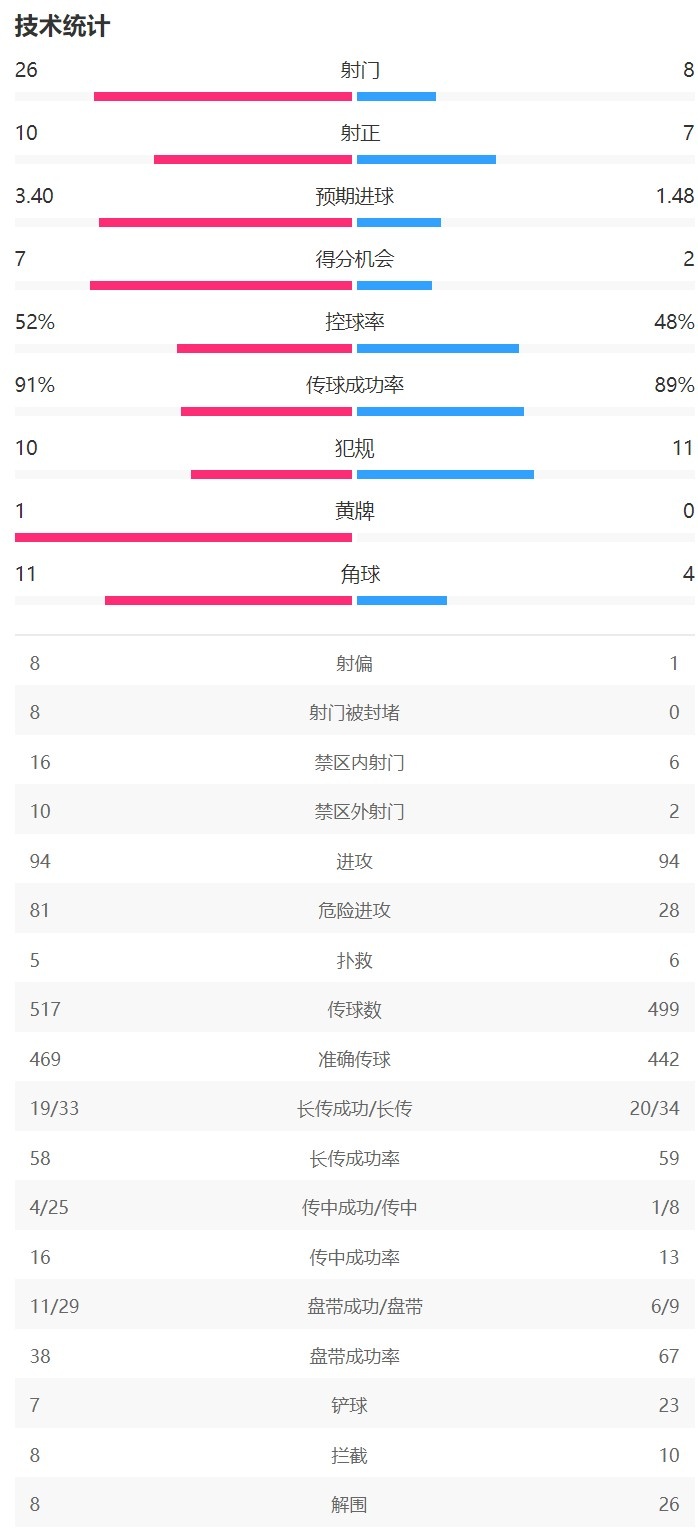 皇馬5-2多特全場數(shù)據(jù)：皇馬射門26-8大幅領(lǐng)先，10次射正打入5球