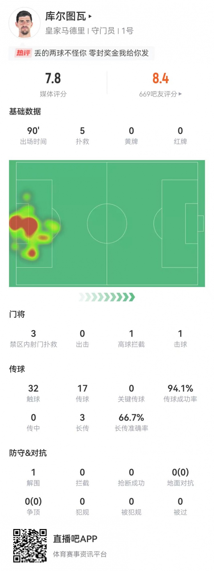 庫爾圖瓦本場數(shù)據(jù)：5撲救+94%傳球成功率 獲評7.8分