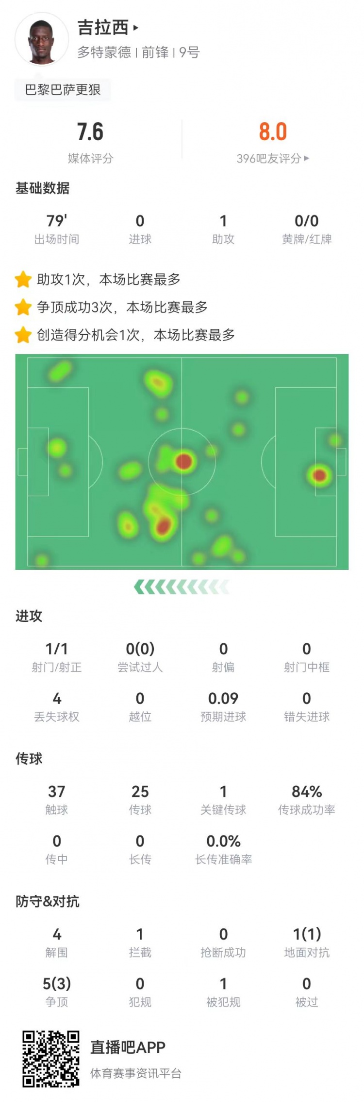 吉拉西本場數(shù)據(jù)：1助攻+1關鍵傳球 1射門+4解圍 獲評7.4分