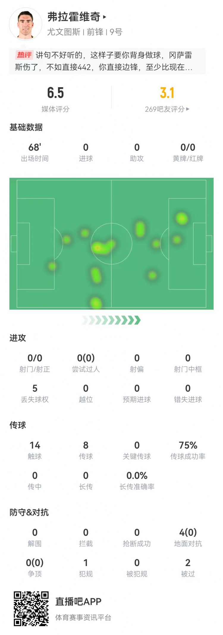 弗拉霍維奇本場(chǎng)數(shù)據(jù)：0射門僅觸球14次，4對(duì)抗0成功 獲評(píng)6.5分